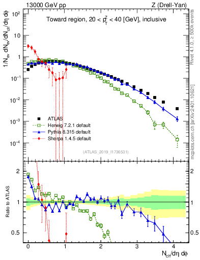 Plot of nch in 13000 GeV pp collisions