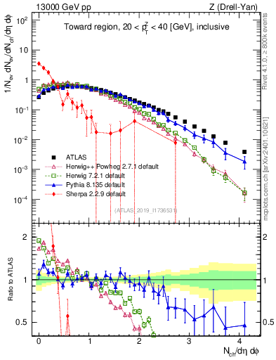 Plot of nch in 13000 GeV pp collisions