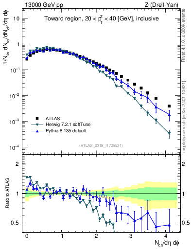 Plot of nch in 13000 GeV pp collisions