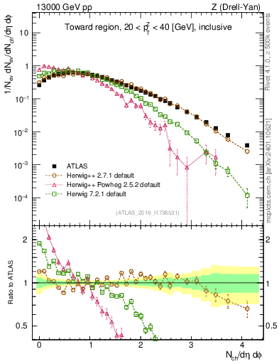 Plot of nch in 13000 GeV pp collisions