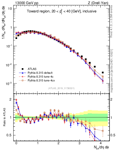Plot of nch in 13000 GeV pp collisions