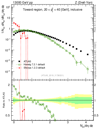 Plot of nch in 13000 GeV pp collisions
