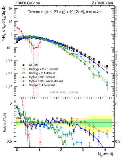Plot of nch in 13000 GeV pp collisions