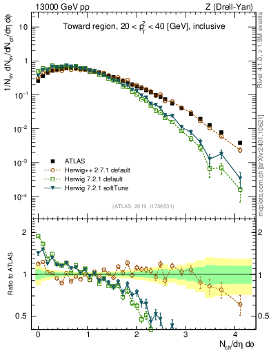Plot of nch in 13000 GeV pp collisions