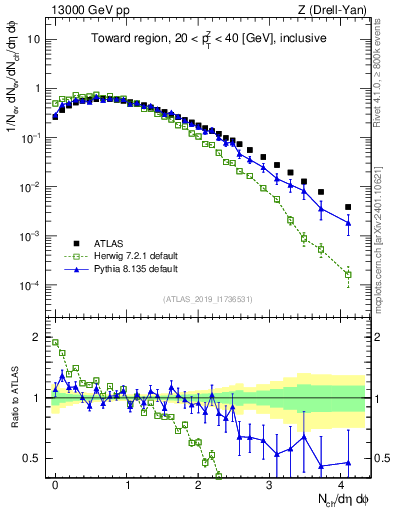 Plot of nch in 13000 GeV pp collisions