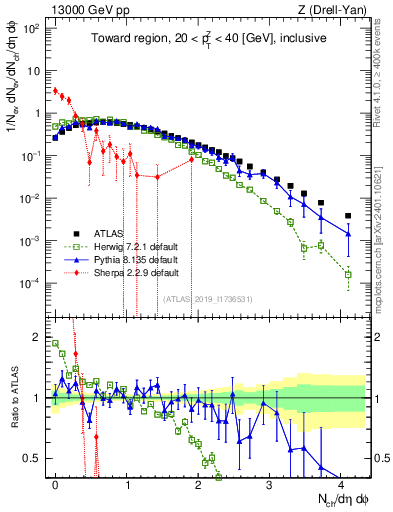 Plot of nch in 13000 GeV pp collisions