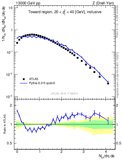 Plot of nch in 13000 GeV pp collisions
