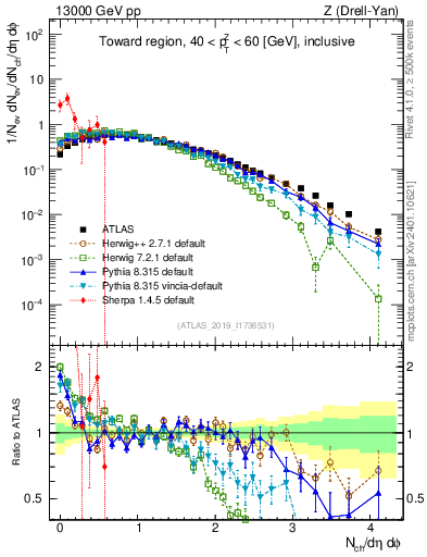 Plot of nch in 13000 GeV pp collisions