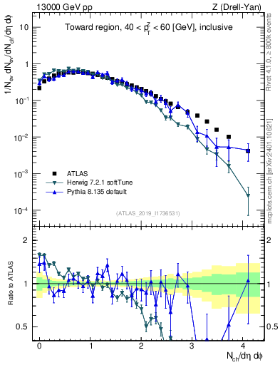 Plot of nch in 13000 GeV pp collisions