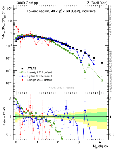 Plot of nch in 13000 GeV pp collisions