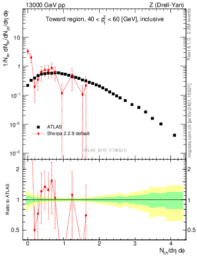 Plot of nch in 13000 GeV pp collisions
