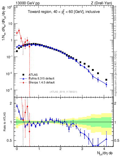 Plot of nch in 13000 GeV pp collisions