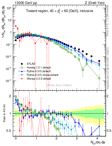 Plot of nch in 13000 GeV pp collisions