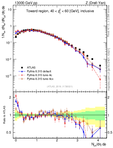 Plot of nch in 13000 GeV pp collisions