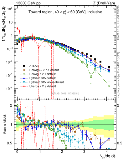 Plot of nch in 13000 GeV pp collisions
