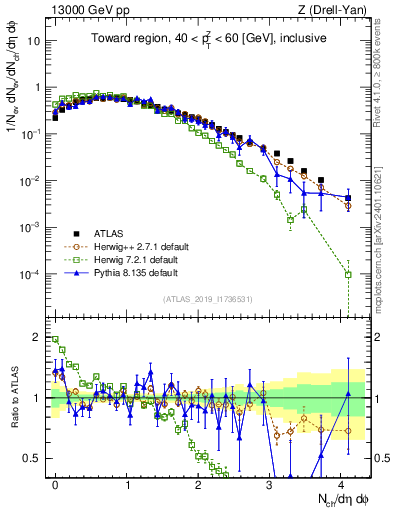 Plot of nch in 13000 GeV pp collisions