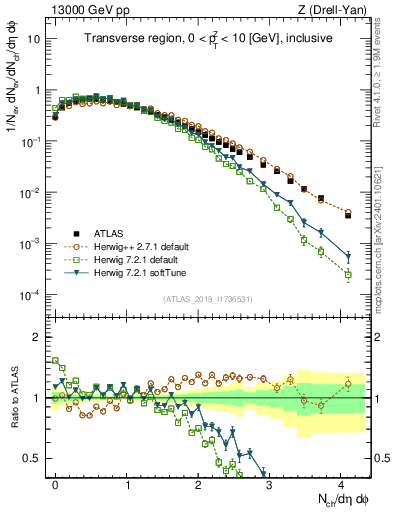 Plot of nch in 13000 GeV pp collisions