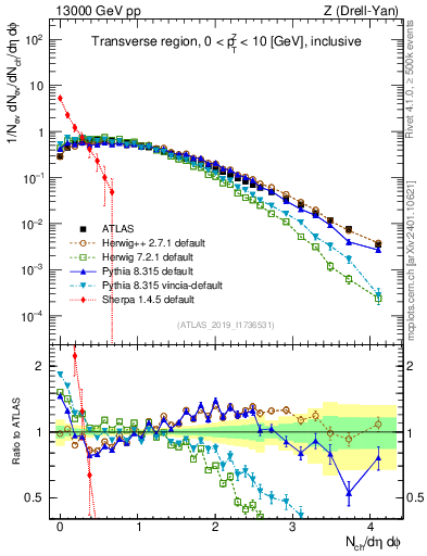 Plot of nch in 13000 GeV pp collisions