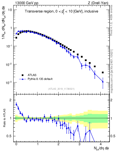 Plot of nch in 13000 GeV pp collisions
