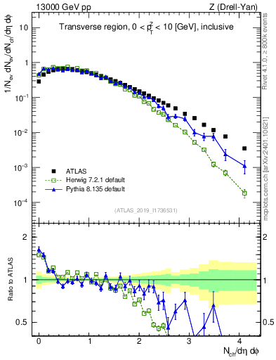 Plot of nch in 13000 GeV pp collisions