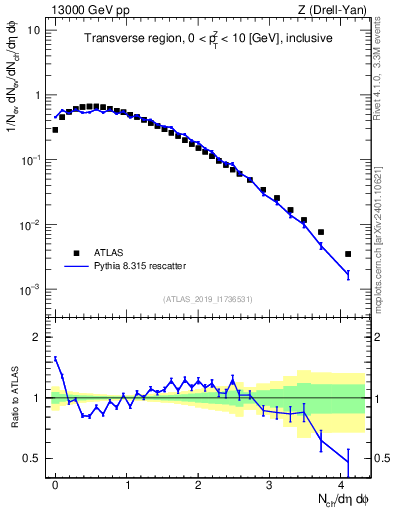 Plot of nch in 13000 GeV pp collisions