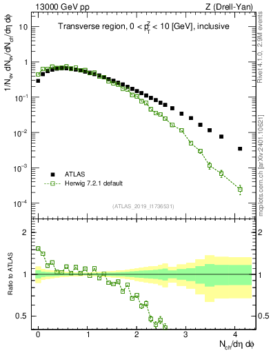 Plot of nch in 13000 GeV pp collisions