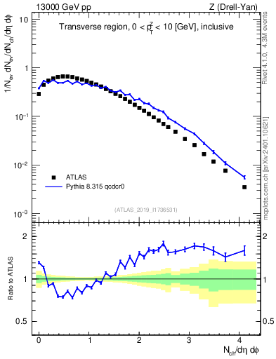Plot of nch in 13000 GeV pp collisions