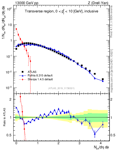 Plot of nch in 13000 GeV pp collisions