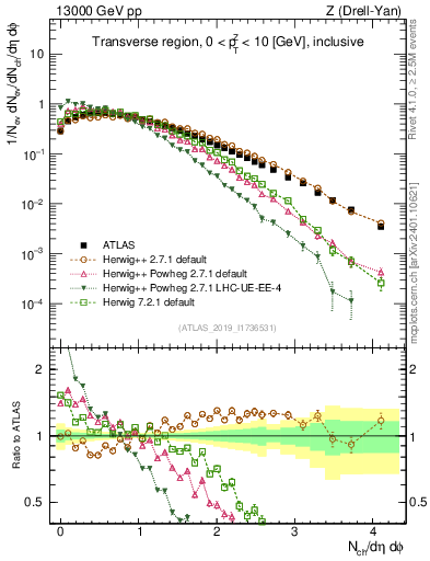 Plot of nch in 13000 GeV pp collisions