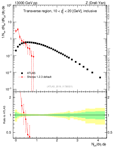 Plot of nch in 13000 GeV pp collisions