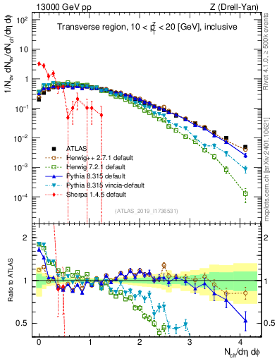 Plot of nch in 13000 GeV pp collisions