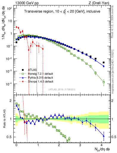 Plot of nch in 13000 GeV pp collisions