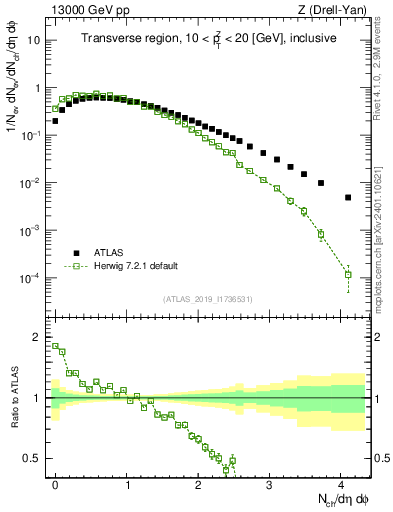Plot of nch in 13000 GeV pp collisions