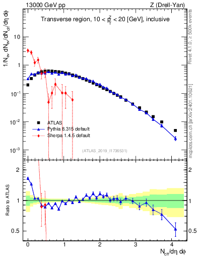 Plot of nch in 13000 GeV pp collisions