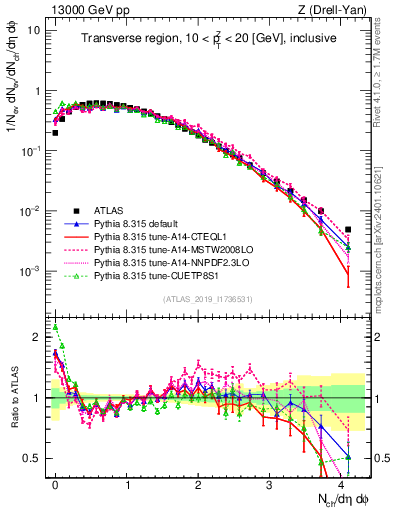 Plot of nch in 13000 GeV pp collisions