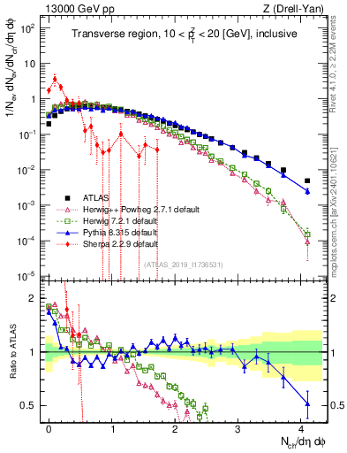 Plot of nch in 13000 GeV pp collisions