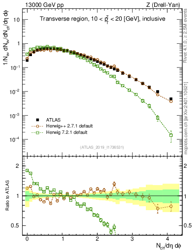 Plot of nch in 13000 GeV pp collisions