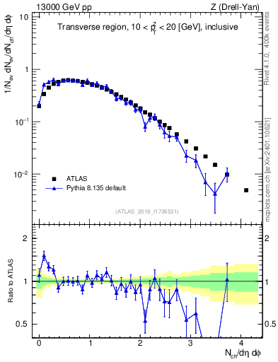 Plot of nch in 13000 GeV pp collisions