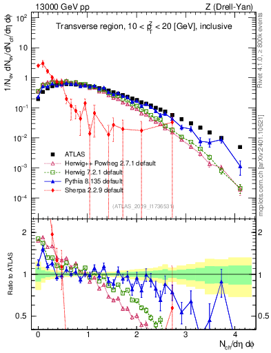 Plot of nch in 13000 GeV pp collisions