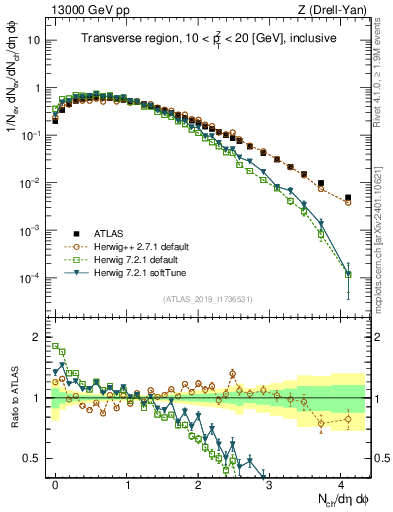 Plot of nch in 13000 GeV pp collisions
