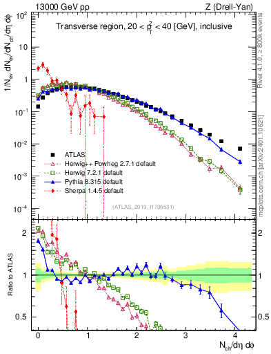 Plot of nch in 13000 GeV pp collisions