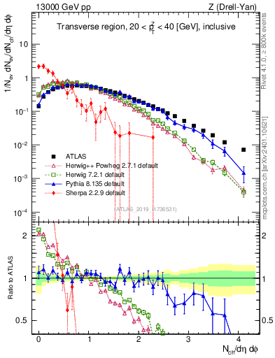 Plot of nch in 13000 GeV pp collisions