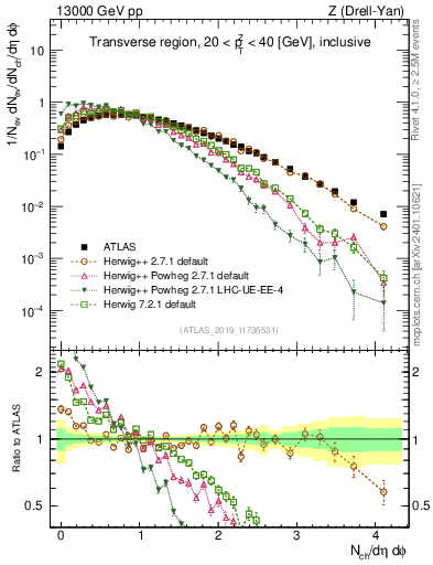 Plot of nch in 13000 GeV pp collisions