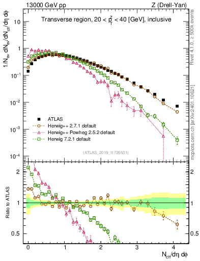 Plot of nch in 13000 GeV pp collisions