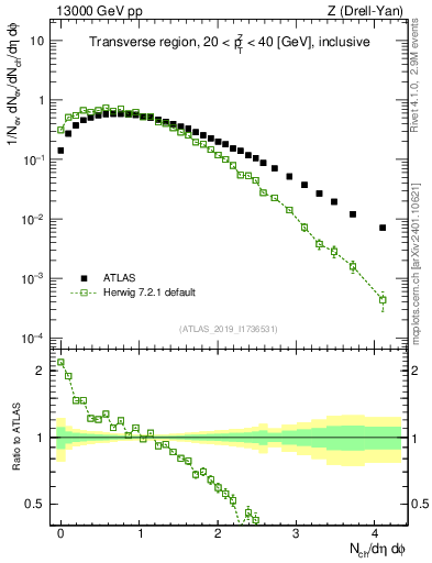 Plot of nch in 13000 GeV pp collisions