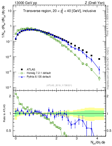 Plot of nch in 13000 GeV pp collisions
