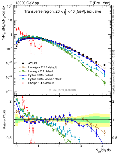 Plot of nch in 13000 GeV pp collisions