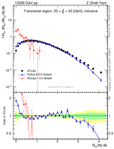 Plot of nch in 13000 GeV pp collisions