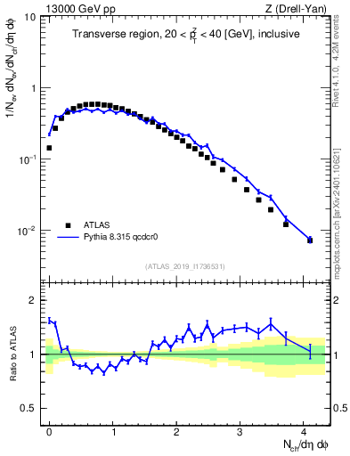 Plot of nch in 13000 GeV pp collisions