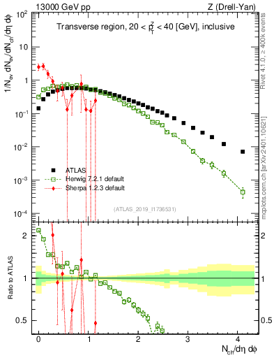 Plot of nch in 13000 GeV pp collisions